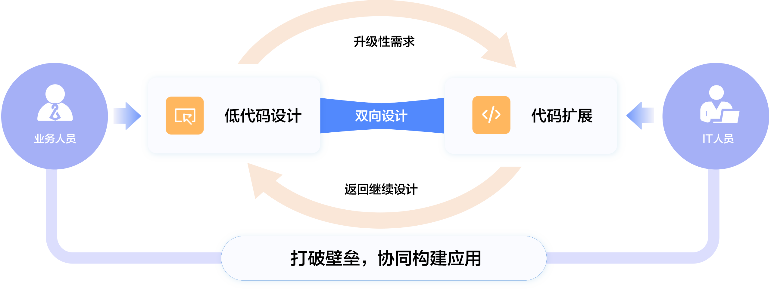 此图展示 FlowPortal 低代码平台中业务 - IT 双向互动构建应用流程。业务人员低代码设计,遇编码需求时 IT 协助定制,完成后回归低代码继续开发,形成闭环提升应用构建效率